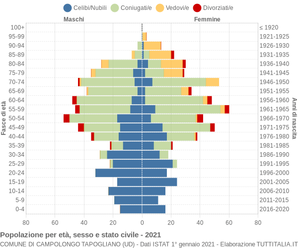 Grafico Popolazione per età, sesso e stato civile Comune di Campolongo Tapogliano (UD)