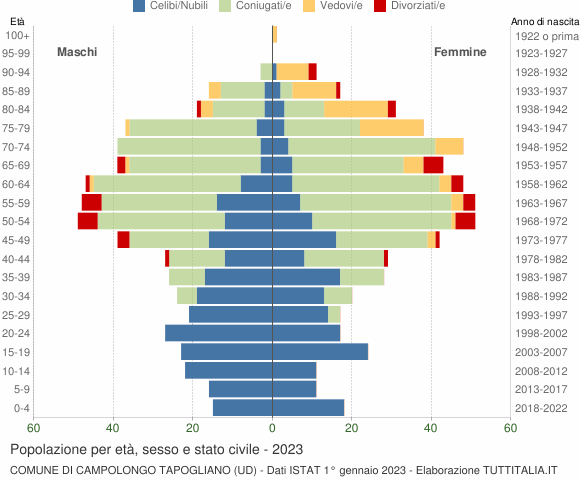 Grafico Popolazione per età, sesso e stato civile Comune di Campolongo Tapogliano (UD)