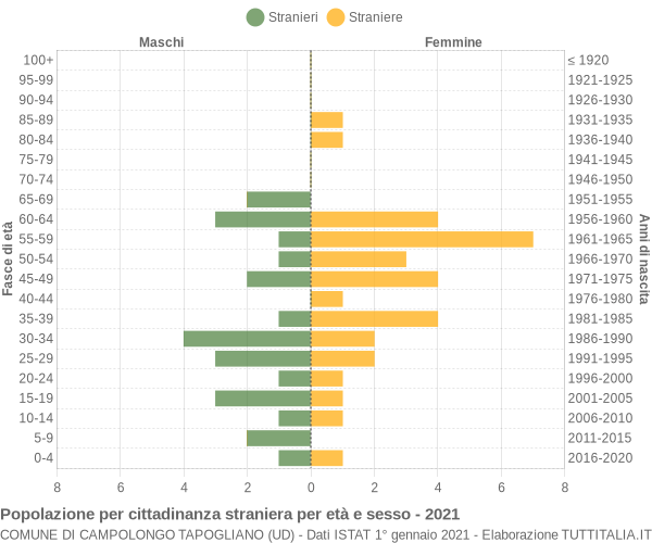 Grafico cittadini stranieri - Campolongo Tapogliano 2021