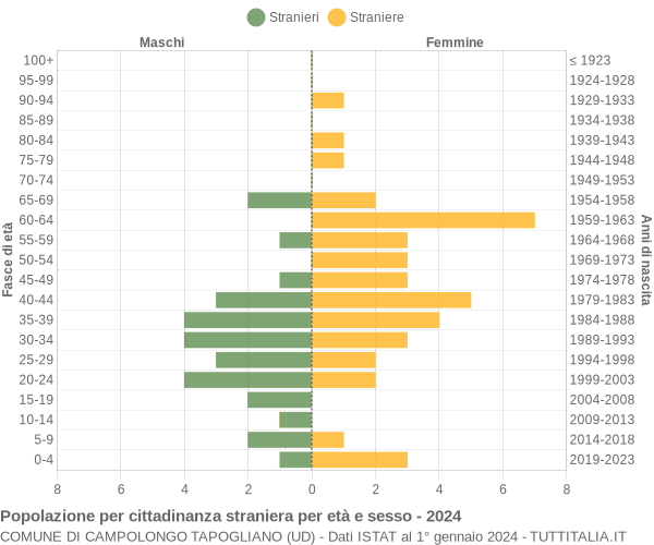 Grafico cittadini stranieri - Campolongo Tapogliano 2024