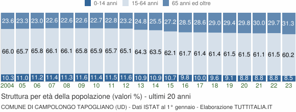 Grafico struttura della popolazione Comune di Campolongo Tapogliano (UD)