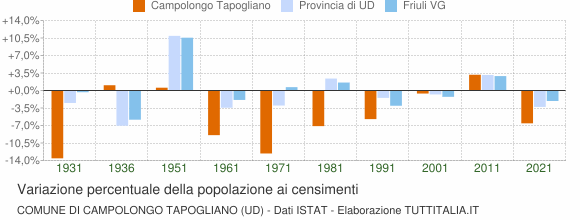 Grafico variazione percentuale della popolazione Comune di Campolongo Tapogliano (UD)