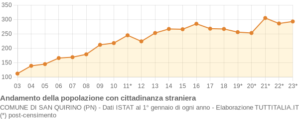 Andamento popolazione stranieri Comune di San Quirino (PN)