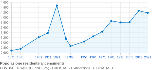 Grafico andamento storico popolazione Comune di San Quirino (PN)