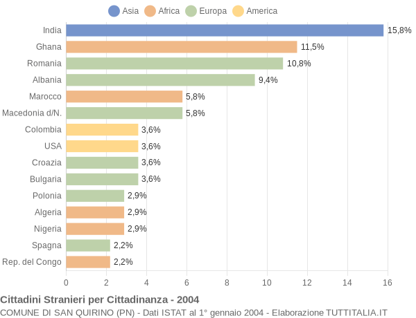 Grafico cittadinanza stranieri - San Quirino 2004