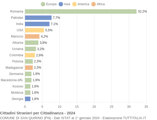 Grafico cittadinanza stranieri - San Quirino 2024