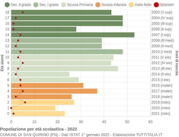 Grafico Popolazione in età scolastica - San Quirino 2022