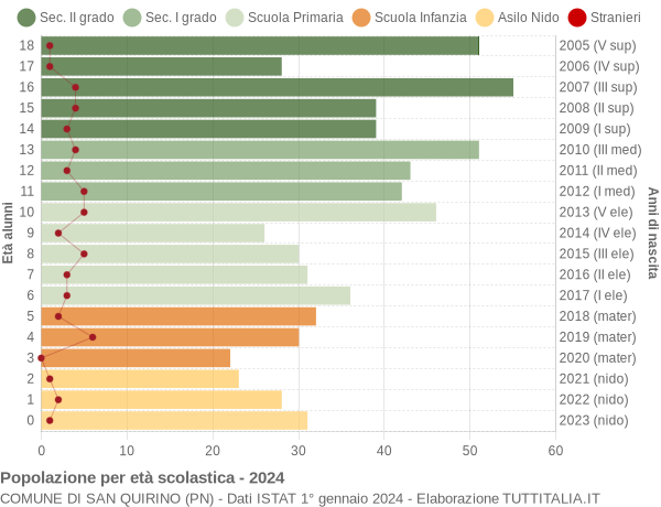 Grafico Popolazione in età scolastica - San Quirino 2024