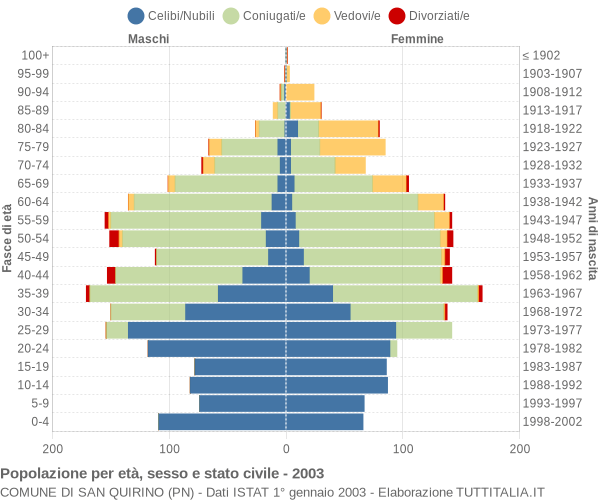 Grafico Popolazione per età, sesso e stato civile Comune di San Quirino (PN)