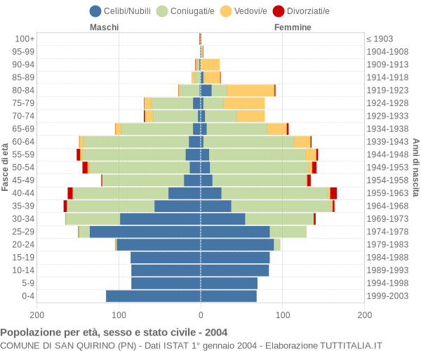 Grafico Popolazione per età, sesso e stato civile Comune di San Quirino (PN)