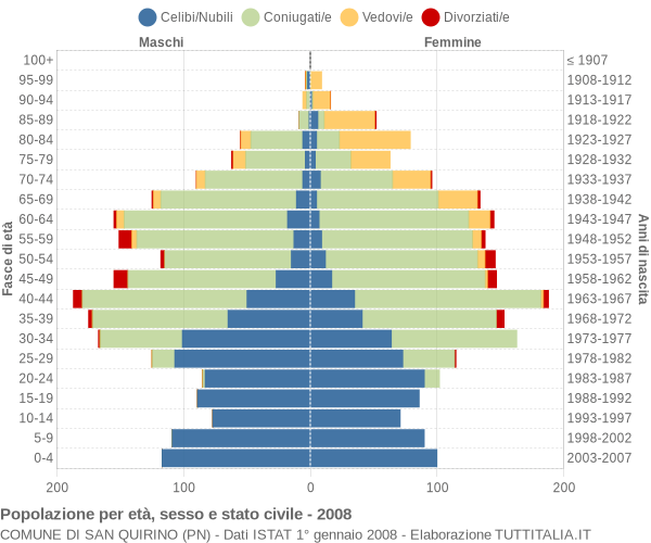 Grafico Popolazione per età, sesso e stato civile Comune di San Quirino (PN)