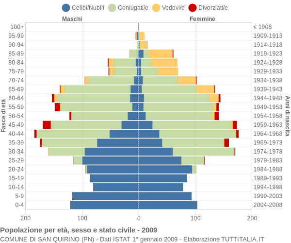 Grafico Popolazione per età, sesso e stato civile Comune di San Quirino (PN)