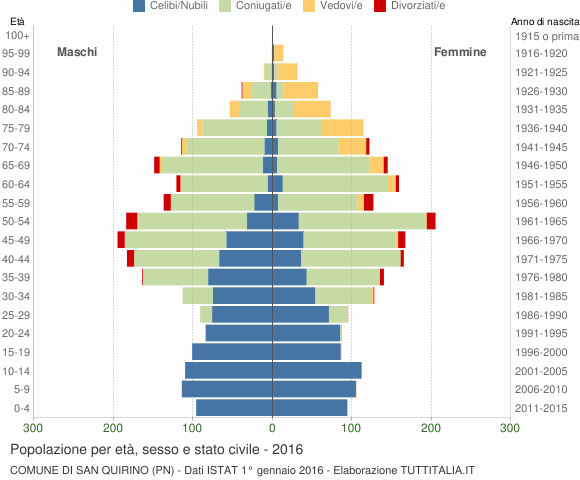 Grafico Popolazione per età, sesso e stato civile Comune di San Quirino (PN)