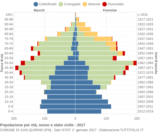 Grafico Popolazione per età, sesso e stato civile Comune di San Quirino (PN)