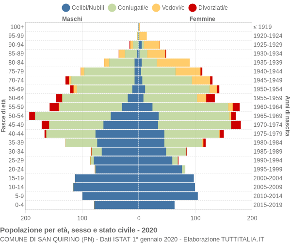 Grafico Popolazione per età, sesso e stato civile Comune di San Quirino (PN)