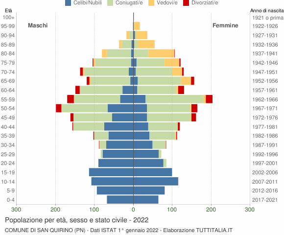 Grafico Popolazione per età, sesso e stato civile Comune di San Quirino (PN)