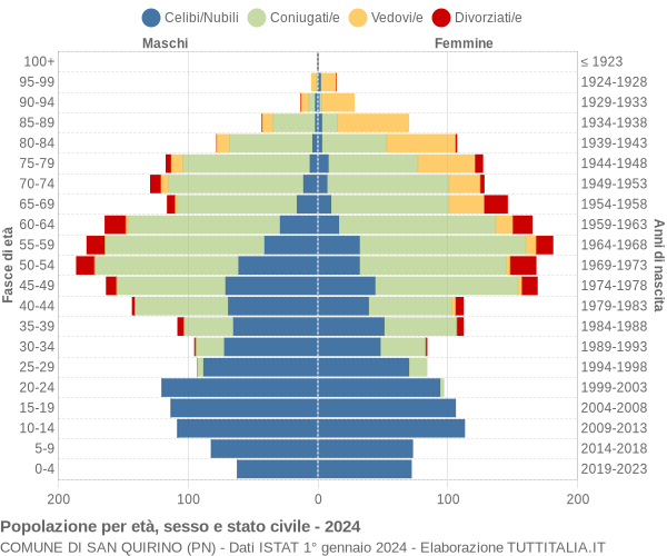 Grafico Popolazione per età, sesso e stato civile Comune di San Quirino (PN)