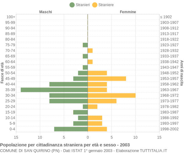 Grafico cittadini stranieri - San Quirino 2003