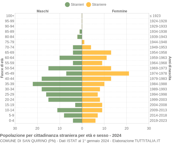 Grafico cittadini stranieri - San Quirino 2024