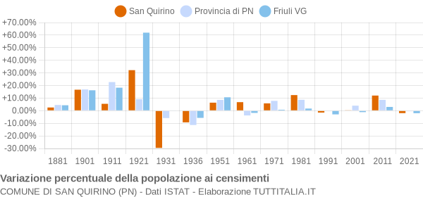 Grafico variazione percentuale della popolazione Comune di San Quirino (PN)