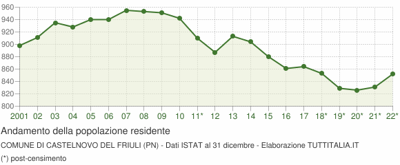 Andamento popolazione Comune di Castelnovo del Friuli (PN)