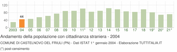 Grafico andamento popolazione stranieri Comune di Castelnovo del Friuli (PN)