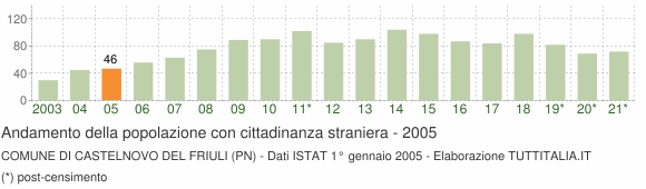 Grafico andamento popolazione stranieri Comune di Castelnovo del Friuli (PN)