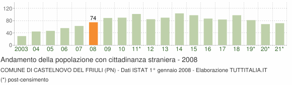Grafico andamento popolazione stranieri Comune di Castelnovo del Friuli (PN)