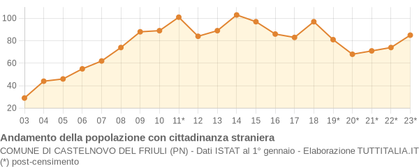 Andamento popolazione stranieri Comune di Castelnovo del Friuli (PN)