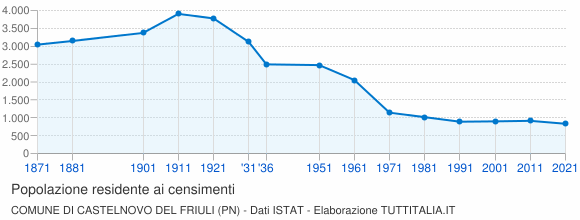 Grafico andamento storico popolazione Comune di Castelnovo del Friuli (PN)