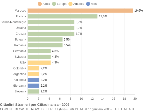 Grafico cittadinanza stranieri - Castelnovo del Friuli 2005