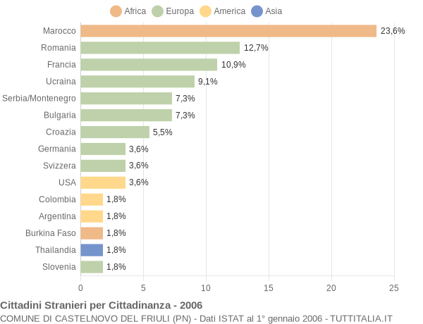 Grafico cittadinanza stranieri - Castelnovo del Friuli 2006