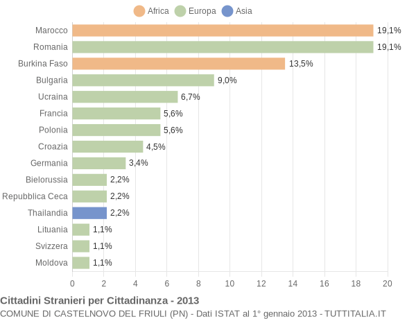 Grafico cittadinanza stranieri - Castelnovo del Friuli 2013