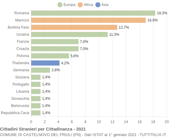 Grafico cittadinanza stranieri - Castelnovo del Friuli 2021