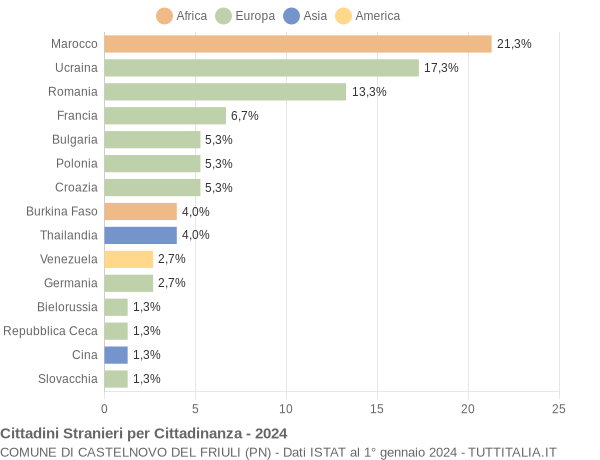 Grafico cittadinanza stranieri - Castelnovo del Friuli 2024