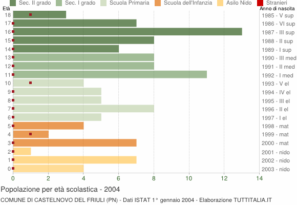 Grafico Popolazione in età scolastica - Castelnovo del Friuli 2004