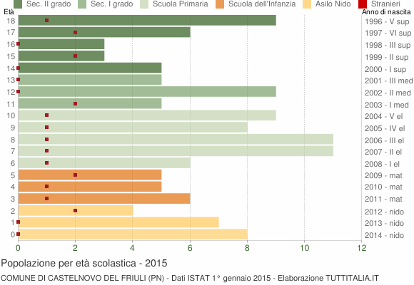 Grafico Popolazione in età scolastica - Castelnovo del Friuli 2015