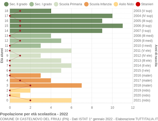 Grafico Popolazione in età scolastica - Castelnovo del Friuli 2022