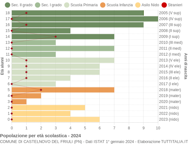 Grafico Popolazione in età scolastica - Castelnovo del Friuli 2024