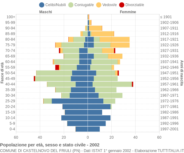 Grafico Popolazione per età, sesso e stato civile Comune di Castelnovo del Friuli (PN)