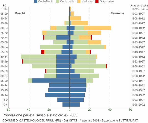 Grafico Popolazione per età, sesso e stato civile Comune di Castelnovo del Friuli (PN)