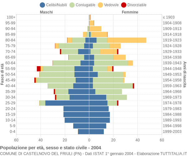 Grafico Popolazione per età, sesso e stato civile Comune di Castelnovo del Friuli (PN)