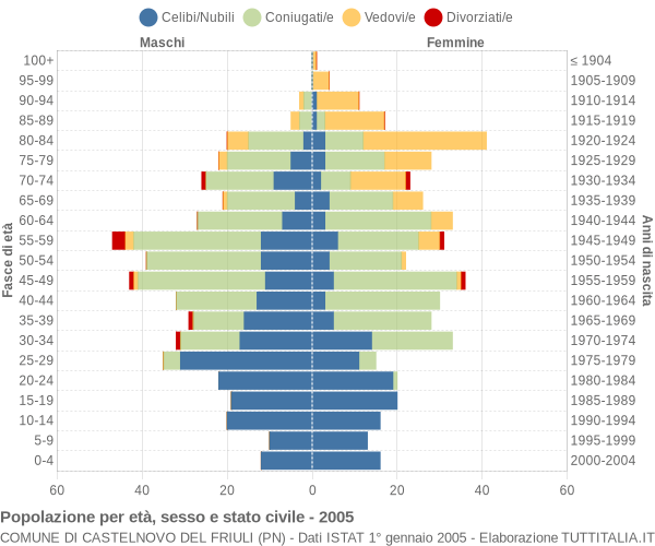 Grafico Popolazione per età, sesso e stato civile Comune di Castelnovo del Friuli (PN)