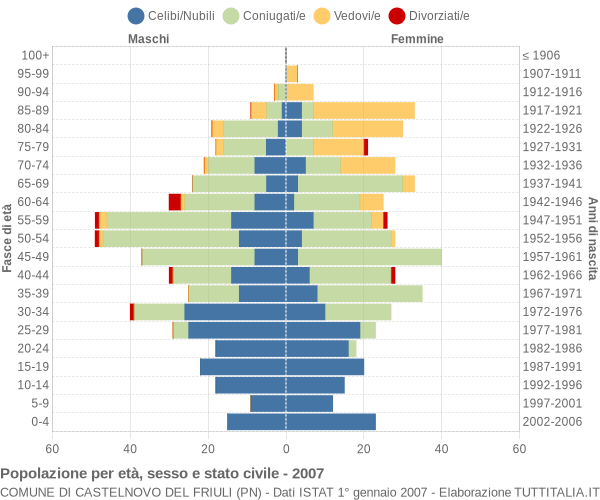 Grafico Popolazione per età, sesso e stato civile Comune di Castelnovo del Friuli (PN)