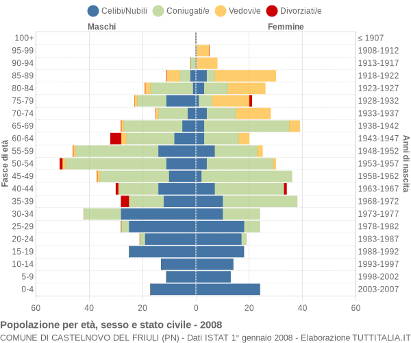 Grafico Popolazione per età, sesso e stato civile Comune di Castelnovo del Friuli (PN)