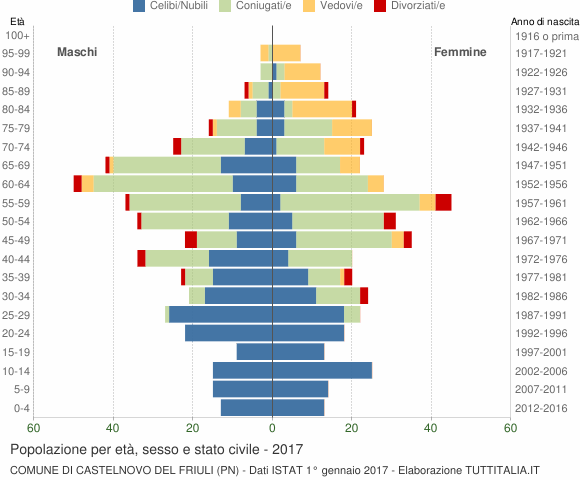 Grafico Popolazione per età, sesso e stato civile Comune di Castelnovo del Friuli (PN)