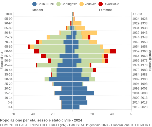 Grafico Popolazione per età, sesso e stato civile Comune di Castelnovo del Friuli (PN)