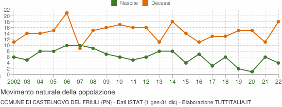 Grafico movimento naturale della popolazione Comune di Castelnovo del Friuli (PN)