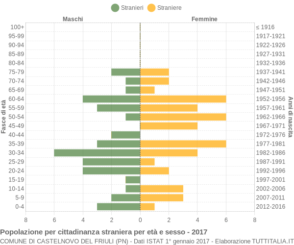 Grafico cittadini stranieri - Castelnovo del Friuli 2017