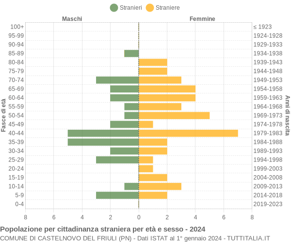 Grafico cittadini stranieri - Castelnovo del Friuli 2024